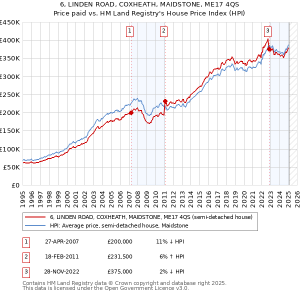 6, LINDEN ROAD, COXHEATH, MAIDSTONE, ME17 4QS: Price paid vs HM Land Registry's House Price Index