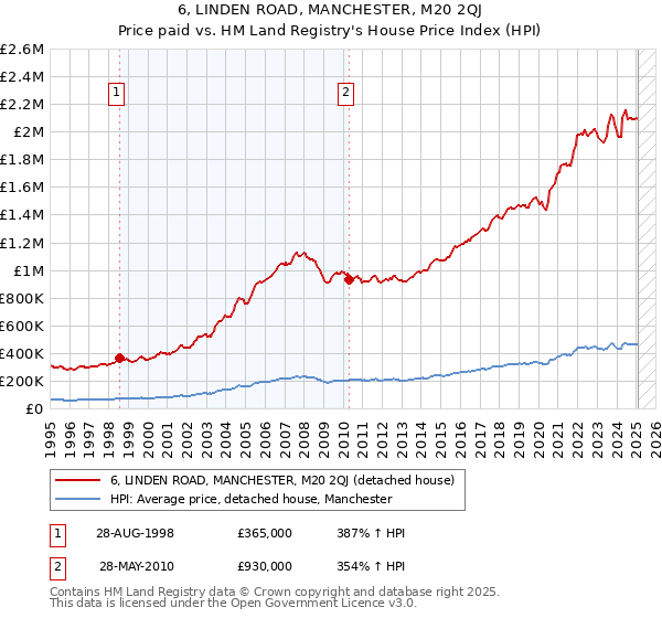6, LINDEN ROAD, MANCHESTER, M20 2QJ: Price paid vs HM Land Registry's House Price Index