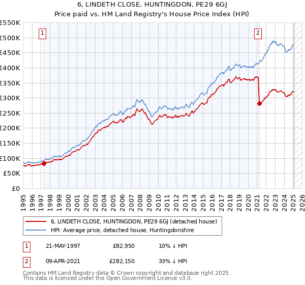 6, LINDETH CLOSE, HUNTINGDON, PE29 6GJ: Price paid vs HM Land Registry's House Price Index