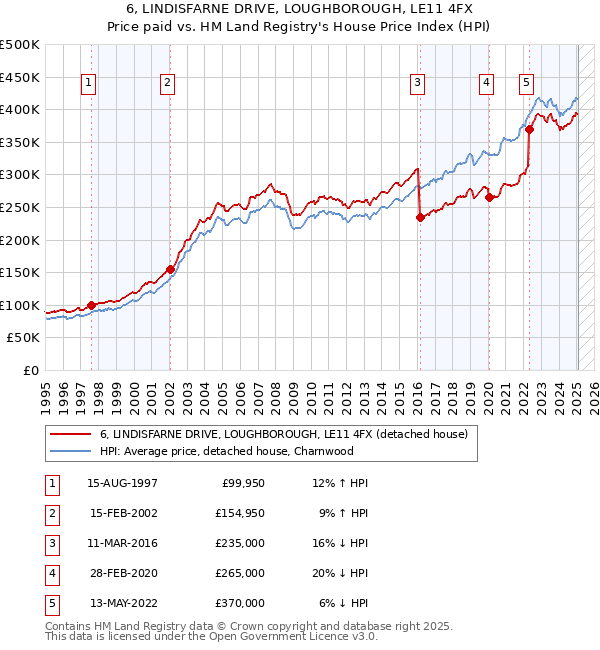 6, LINDISFARNE DRIVE, LOUGHBOROUGH, LE11 4FX: Price paid vs HM Land Registry's House Price Index