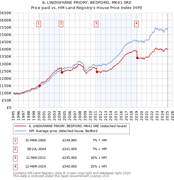 6, LINDISFARNE PRIORY, BEDFORD, MK41 0RE: Price paid vs HM Land Registry's House Price Index