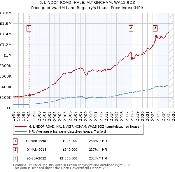6, LINDOP ROAD, HALE, ALTRINCHAM, WA15 9DZ: Price paid vs HM Land Registry's House Price Index