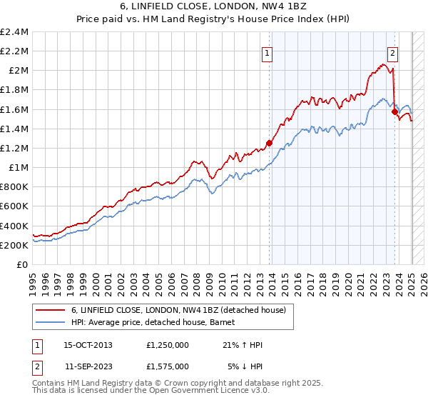 6, LINFIELD CLOSE, LONDON, NW4 1BZ: Price paid vs HM Land Registry's House Price Index