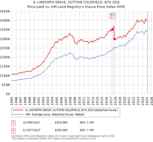 6, LINFORTH DRIVE, SUTTON COLDFIELD, B74 2EQ: Price paid vs HM Land Registry's House Price Index