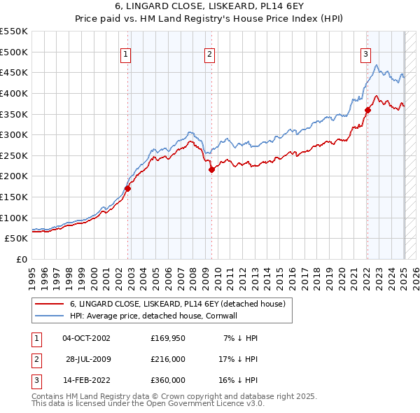 6, LINGARD CLOSE, LISKEARD, PL14 6EY: Price paid vs HM Land Registry's House Price Index