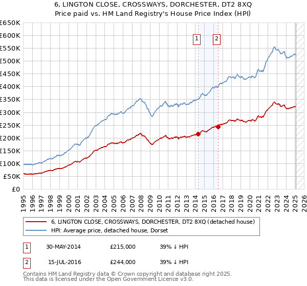 6, LINGTON CLOSE, CROSSWAYS, DORCHESTER, DT2 8XQ: Price paid vs HM Land Registry's House Price Index