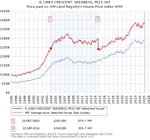 6, LINKS CRESCENT, SKEGNESS, PE25 3AF: Price paid vs HM Land Registry's House Price Index
