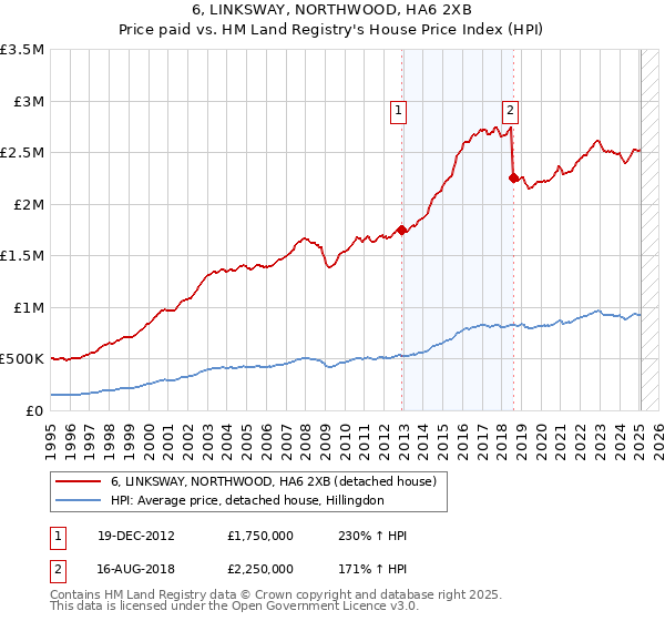 6, LINKSWAY, NORTHWOOD, HA6 2XB: Price paid vs HM Land Registry's House Price Index