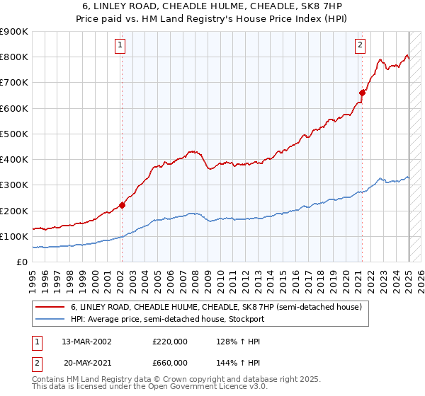 6, LINLEY ROAD, CHEADLE HULME, CHEADLE, SK8 7HP: Price paid vs HM Land Registry's House Price Index