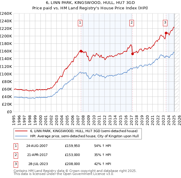 6, LINN PARK, KINGSWOOD, HULL, HU7 3GD: Price paid vs HM Land Registry's House Price Index