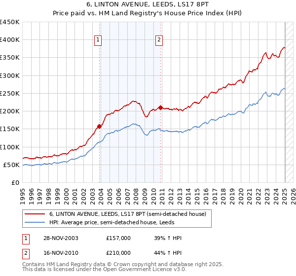 6, LINTON AVENUE, LEEDS, LS17 8PT: Price paid vs HM Land Registry's House Price Index