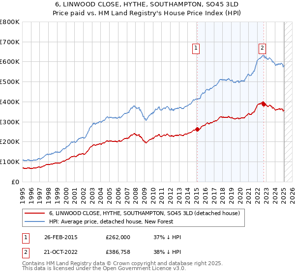 6, LINWOOD CLOSE, HYTHE, SOUTHAMPTON, SO45 3LD: Price paid vs HM Land Registry's House Price Index