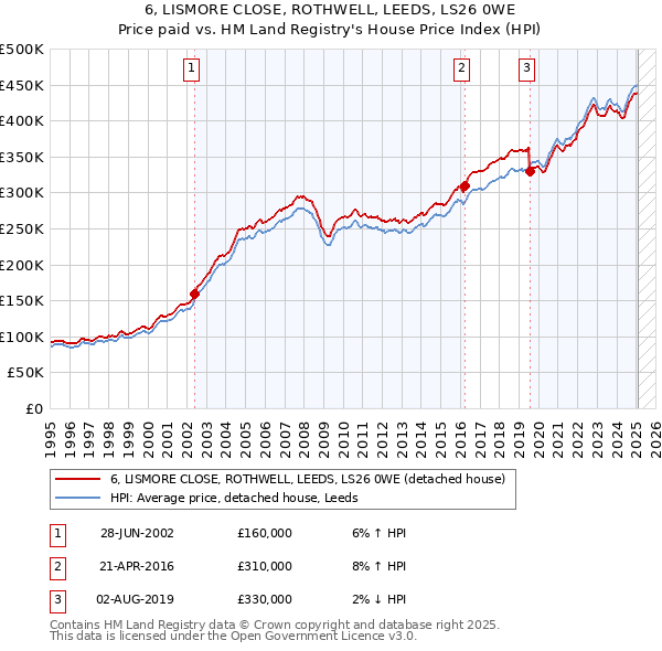 6, LISMORE CLOSE, ROTHWELL, LEEDS, LS26 0WE: Price paid vs HM Land Registry's House Price Index