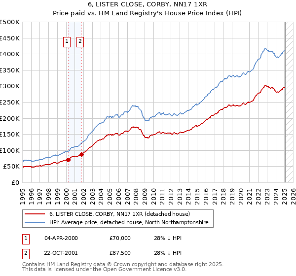 6, LISTER CLOSE, CORBY, NN17 1XR: Price paid vs HM Land Registry's House Price Index