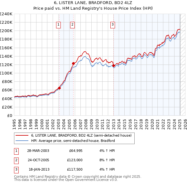 6, LISTER LANE, BRADFORD, BD2 4LZ: Price paid vs HM Land Registry's House Price Index