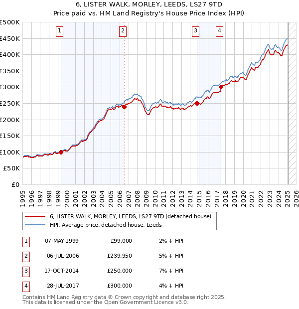 6, LISTER WALK, MORLEY, LEEDS, LS27 9TD: Price paid vs HM Land Registry's House Price Index