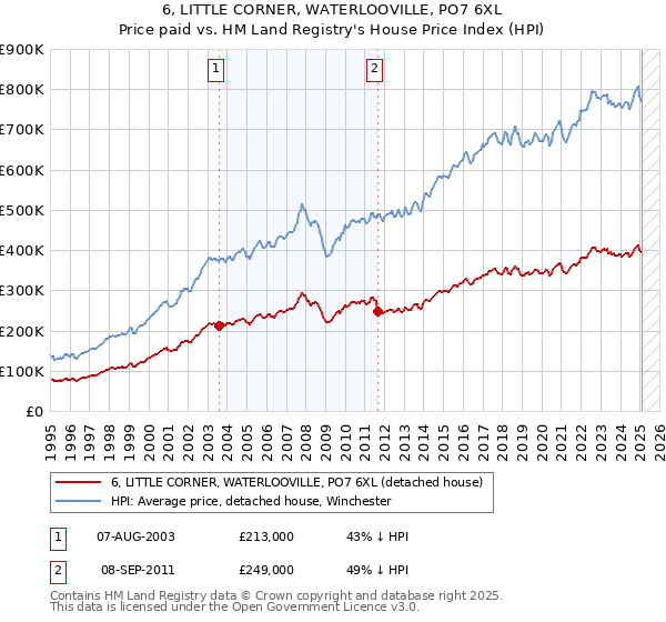6, LITTLE CORNER, WATERLOOVILLE, PO7 6XL: Price paid vs HM Land Registry's House Price Index