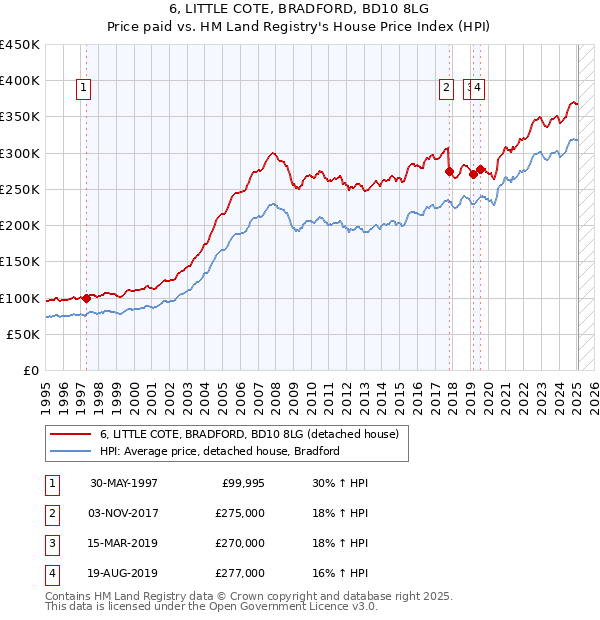 6, LITTLE COTE, BRADFORD, BD10 8LG: Price paid vs HM Land Registry's House Price Index