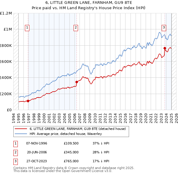 6, LITTLE GREEN LANE, FARNHAM, GU9 8TE: Price paid vs HM Land Registry's House Price Index