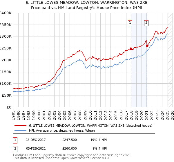 6, LITTLE LOWES MEADOW, LOWTON, WARRINGTON, WA3 2XB: Price paid vs HM Land Registry's House Price Index