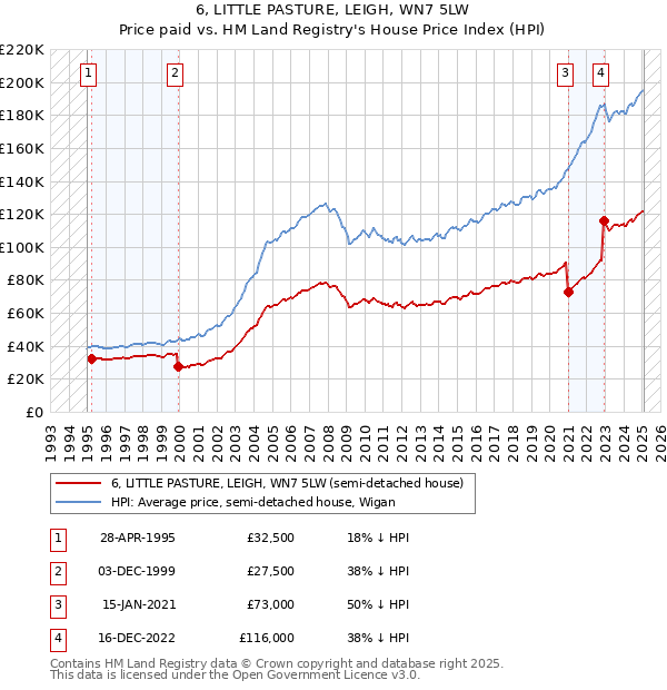 6, LITTLE PASTURE, LEIGH, WN7 5LW: Price paid vs HM Land Registry's House Price Index