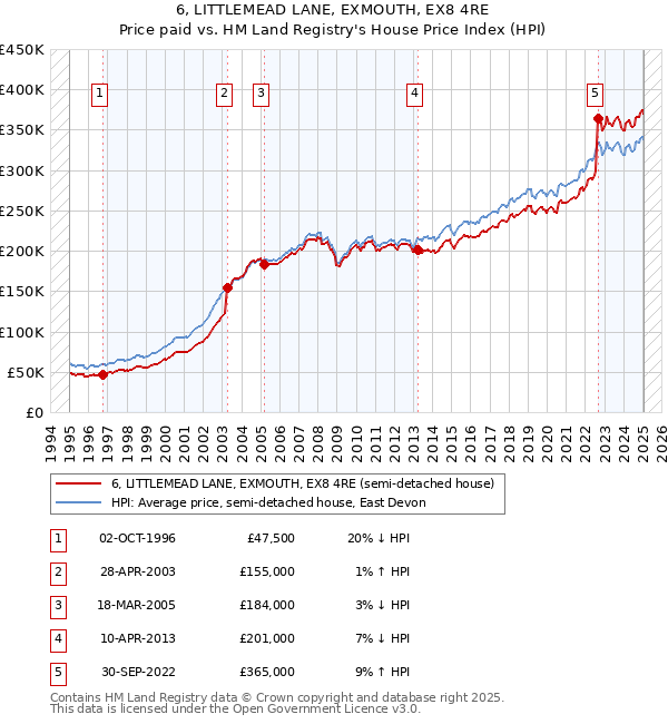 6, LITTLEMEAD LANE, EXMOUTH, EX8 4RE: Price paid vs HM Land Registry's House Price Index