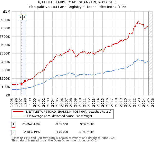 6, LITTLESTAIRS ROAD, SHANKLIN, PO37 6HR: Price paid vs HM Land Registry's House Price Index