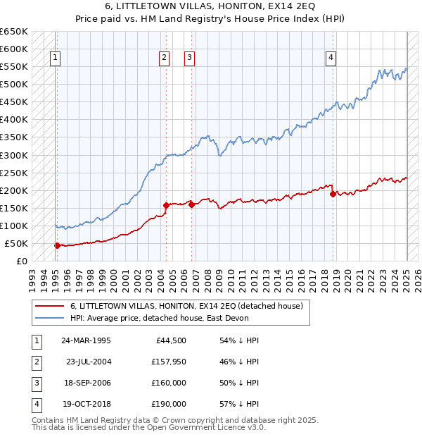 6, LITTLETOWN VILLAS, HONITON, EX14 2EQ: Price paid vs HM Land Registry's House Price Index