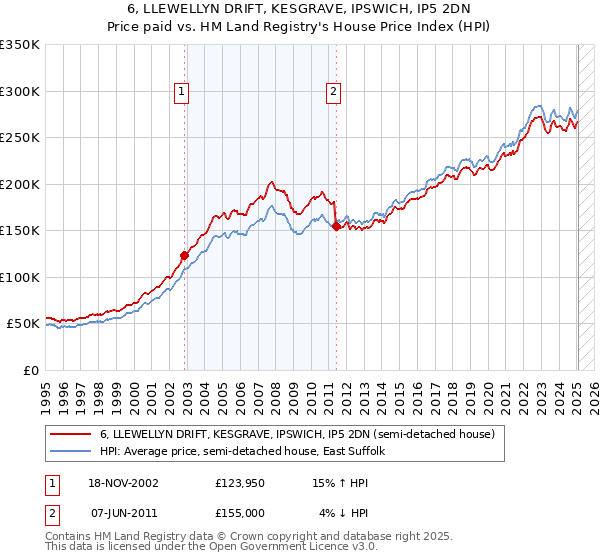 6, LLEWELLYN DRIFT, KESGRAVE, IPSWICH, IP5 2DN: Price paid vs HM Land Registry's House Price Index