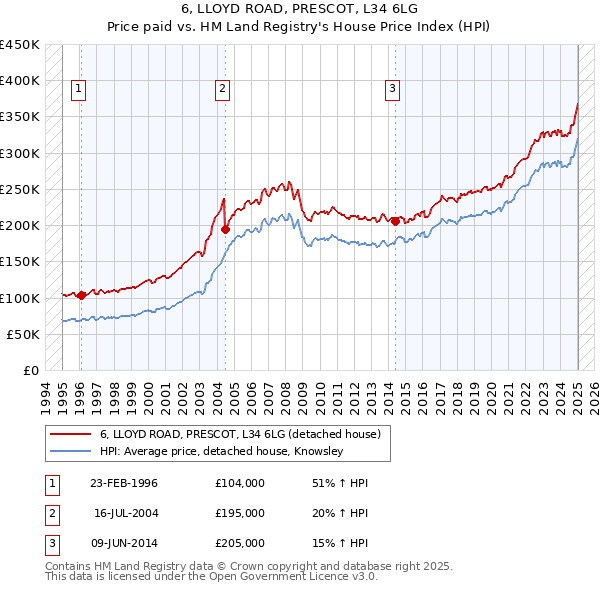 6, LLOYD ROAD, PRESCOT, L34 6LG: Price paid vs HM Land Registry's House Price Index
