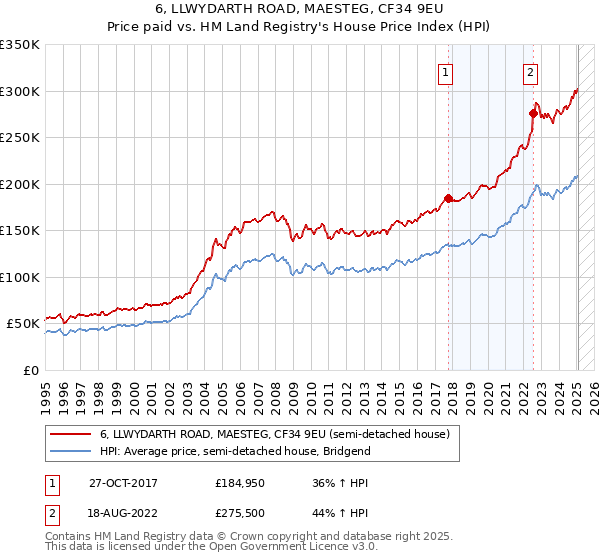 6, LLWYDARTH ROAD, MAESTEG, CF34 9EU: Price paid vs HM Land Registry's House Price Index