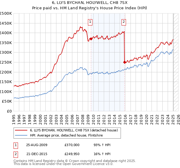 6, LLYS BYCHAN, HOLYWELL, CH8 7SX: Price paid vs HM Land Registry's House Price Index