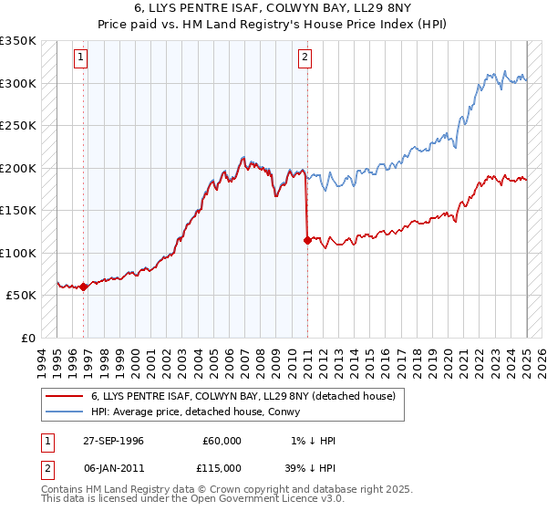 6, LLYS PENTRE ISAF, COLWYN BAY, LL29 8NY: Price paid vs HM Land Registry's House Price Index