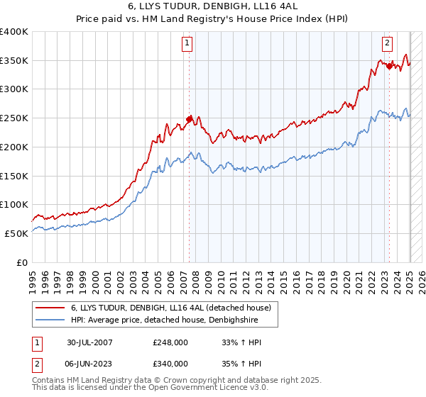 6, LLYS TUDUR, DENBIGH, LL16 4AL: Price paid vs HM Land Registry's House Price Index