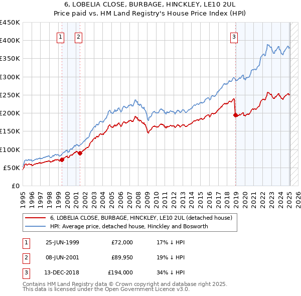 6, LOBELIA CLOSE, BURBAGE, HINCKLEY, LE10 2UL: Price paid vs HM Land Registry's House Price Index