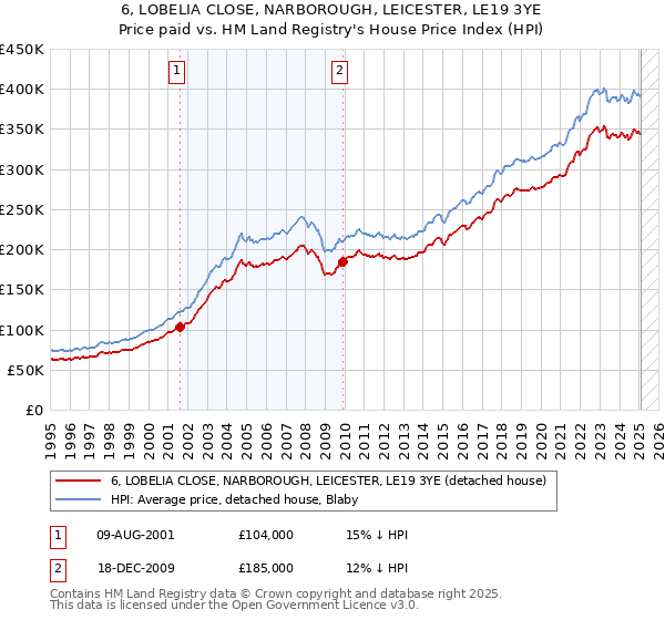 6, LOBELIA CLOSE, NARBOROUGH, LEICESTER, LE19 3YE: Price paid vs HM Land Registry's House Price Index