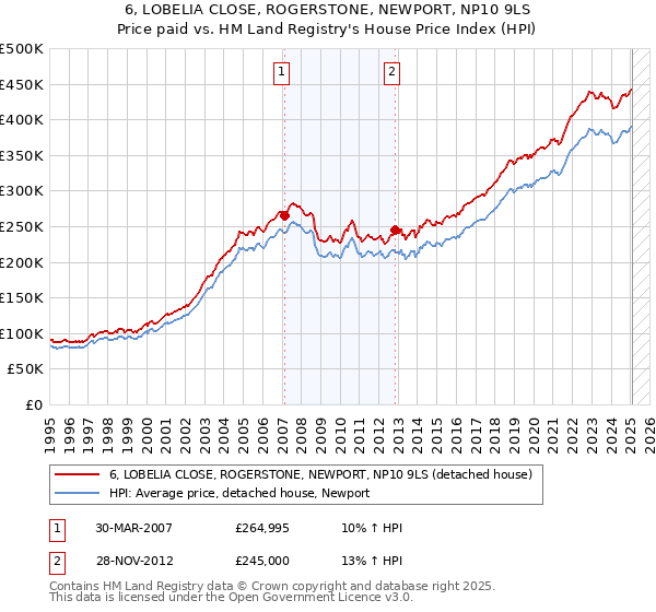 6, LOBELIA CLOSE, ROGERSTONE, NEWPORT, NP10 9LS: Price paid vs HM Land Registry's House Price Index