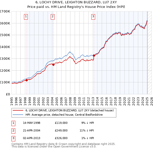 6, LOCHY DRIVE, LEIGHTON BUZZARD, LU7 2XY: Price paid vs HM Land Registry's House Price Index