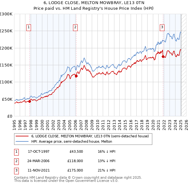 6, LODGE CLOSE, MELTON MOWBRAY, LE13 0TN: Price paid vs HM Land Registry's House Price Index