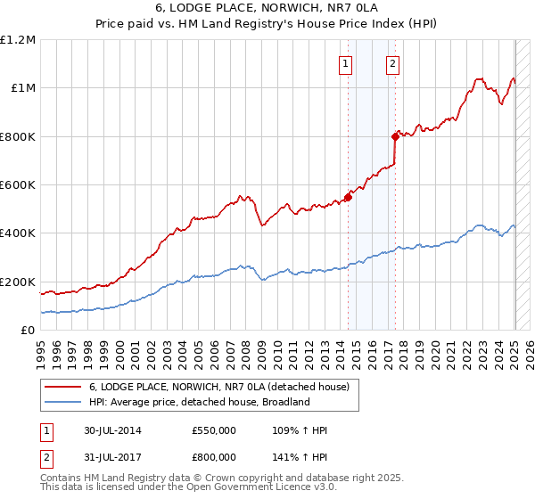6, LODGE PLACE, NORWICH, NR7 0LA: Price paid vs HM Land Registry's House Price Index