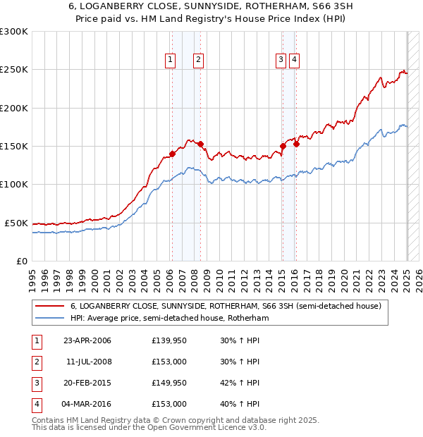 6, LOGANBERRY CLOSE, SUNNYSIDE, ROTHERHAM, S66 3SH: Price paid vs HM Land Registry's House Price Index