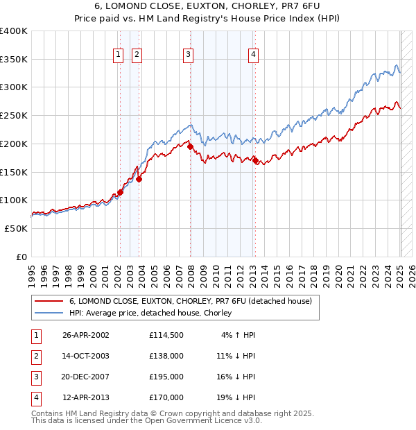 6, LOMOND CLOSE, EUXTON, CHORLEY, PR7 6FU: Price paid vs HM Land Registry's House Price Index