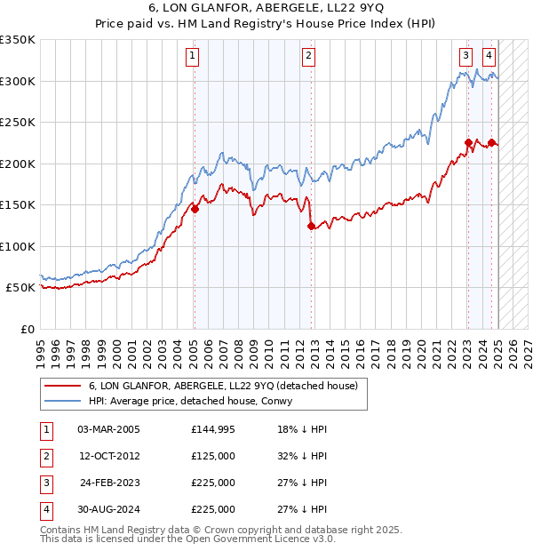 6, LON GLANFOR, ABERGELE, LL22 9YQ: Price paid vs HM Land Registry's House Price Index