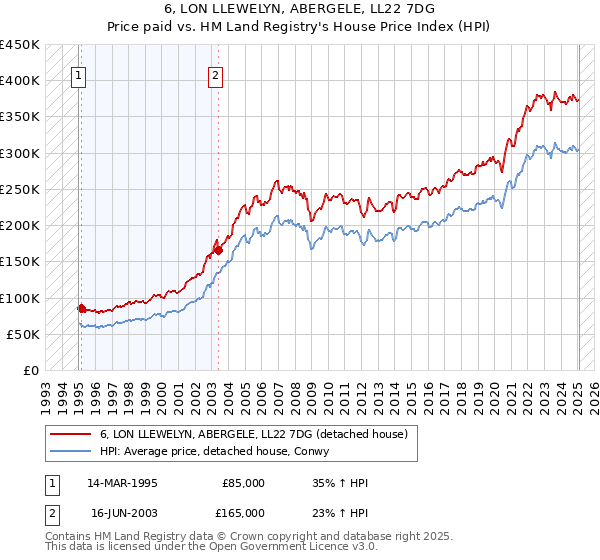 6, LON LLEWELYN, ABERGELE, LL22 7DG: Price paid vs HM Land Registry's House Price Index