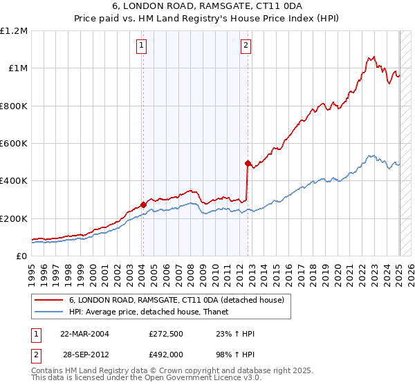 6, LONDON ROAD, RAMSGATE, CT11 0DA: Price paid vs HM Land Registry's House Price Index