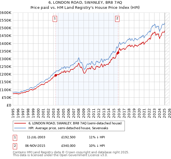 6, LONDON ROAD, SWANLEY, BR8 7AQ: Price paid vs HM Land Registry's House Price Index
