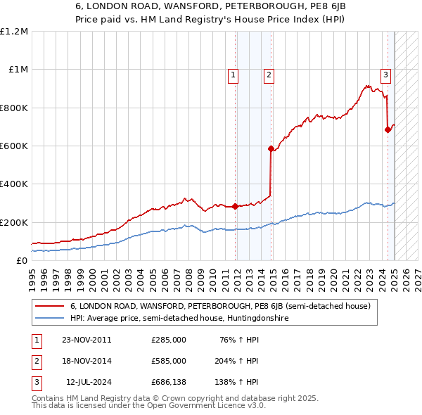 6, LONDON ROAD, WANSFORD, PETERBOROUGH, PE8 6JB: Price paid vs HM Land Registry's House Price Index