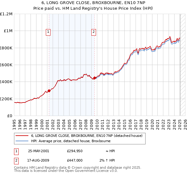 6, LONG GROVE CLOSE, BROXBOURNE, EN10 7NP: Price paid vs HM Land Registry's House Price Index