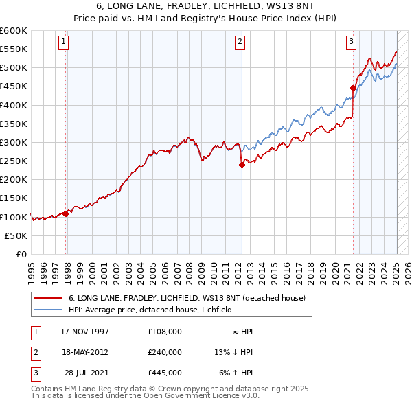 6, LONG LANE, FRADLEY, LICHFIELD, WS13 8NT: Price paid vs HM Land Registry's House Price Index