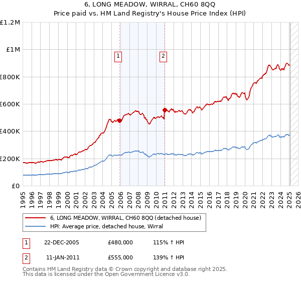 6, LONG MEADOW, WIRRAL, CH60 8QQ: Price paid vs HM Land Registry's House Price Index